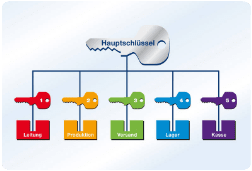 Schliessanlage Stuttgart Wangen
